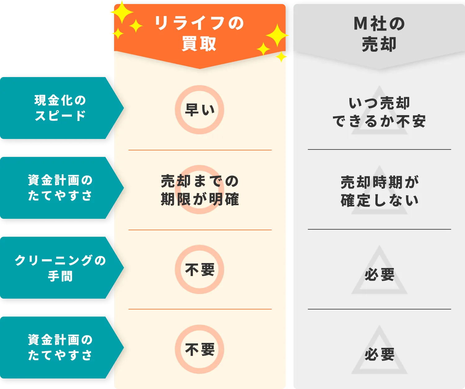 不動産売却なら（株）リライフへ。即時お支払・リーズバックも可能です